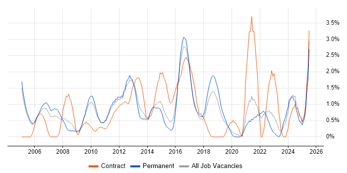 Job vacancy trend for Budget Management in Crawley