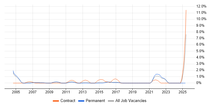 Job vacancy trend for Budgeting and Forecasting in Crawley
