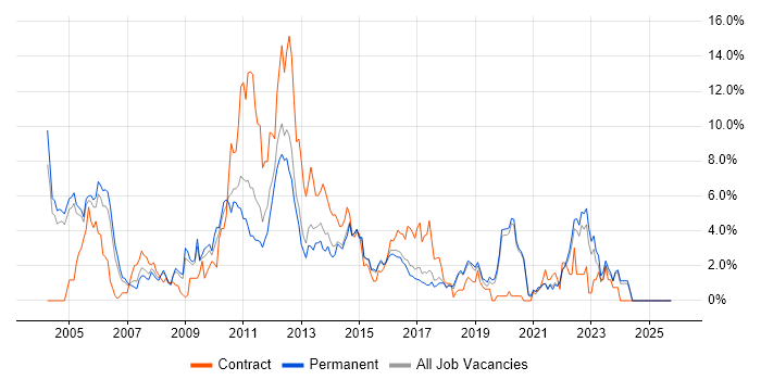 Business Analysis job vacancy trend in Crawley