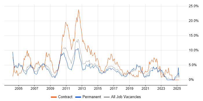 Job vacancy trend for Business Analyst in Crawley Job vacancy trend for Business Analyst in Crawley