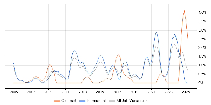 Job vacancy trend for Business Continuity in Crawley