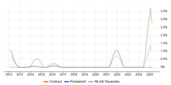 Job vacancy trend for Business Impact Analysis in Crawley