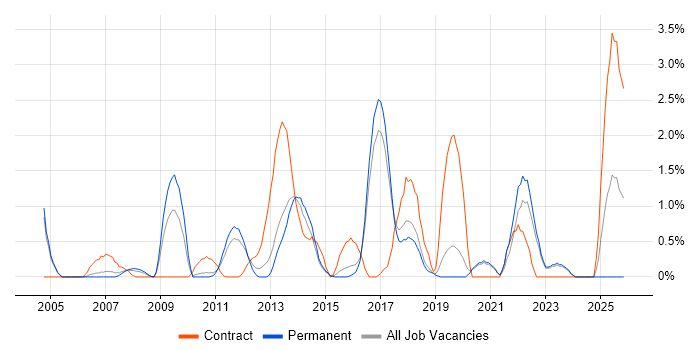 Business Intelligence Analyst job vacancy trend in Crawley