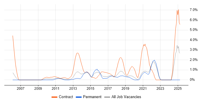 Job vacancy trend for Business Intelligence Developer in Crawley Job vacancy trend for Business Intelligence Developer in Crawley