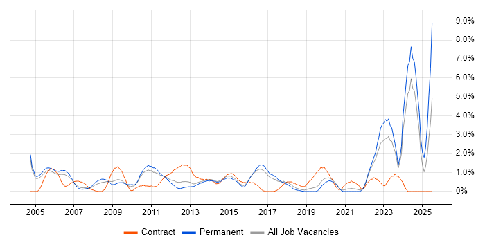 Job vacancy trend for Business Manager in Crawley Job vacancy trend for Business Manager in Crawley