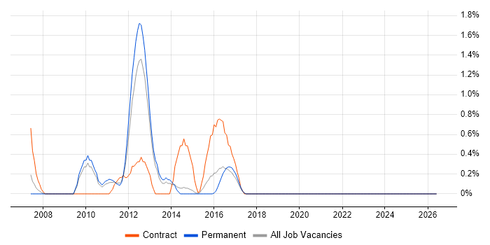 Business Process Mapping job vacancy trend in Crawley