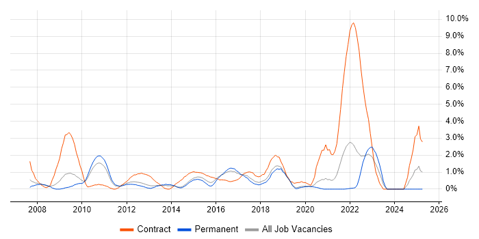 Job vacancy trend for Business Transformation in Crawley