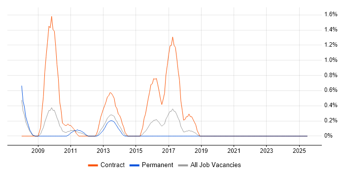 Job vacancy trend for BusinessObjects Business Intelligence in Crawley