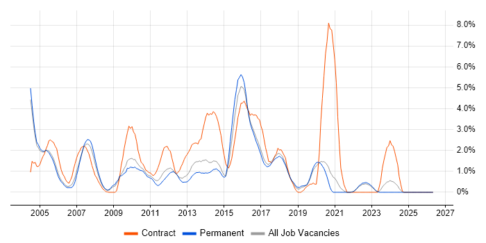 BusinessObjects job vacancy trend in Crawley