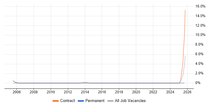 C++ Applications Developer job vacancy trend in Crawley