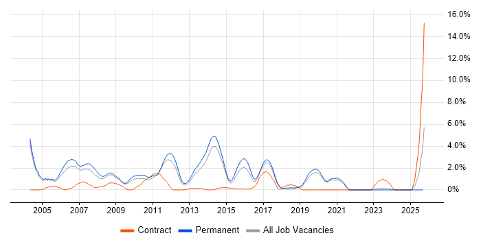 C++ Developer job vacancy trend in Crawley