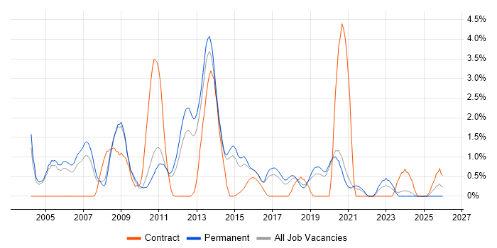 C++ Software Engineer job vacancy trend in Crawley
