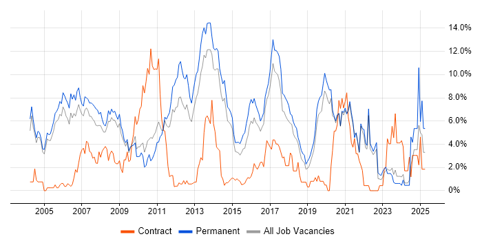 Job vacancy trend for C++ in Crawley