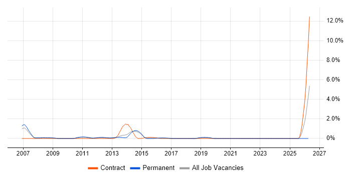 C/C++ Software Engineer job vacancy trend in Crawley