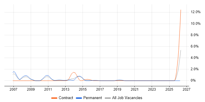 C Software Engineer job vacancy trend in Crawley