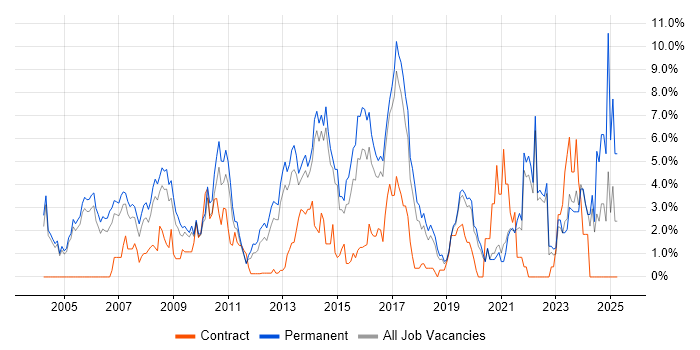 Job vacancy trend for C in Crawley Job vacancy trend for C in Crawley