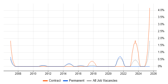 Job vacancy trend for CAFM in Crawley