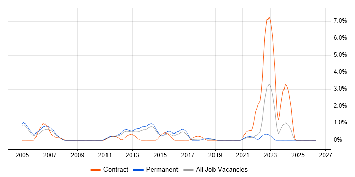 Capacity Management job vacancy trend in Crawley