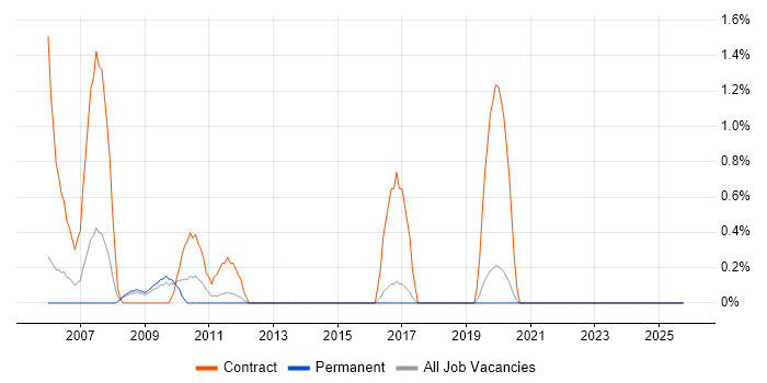 Cash Management job vacancy trend in Crawley