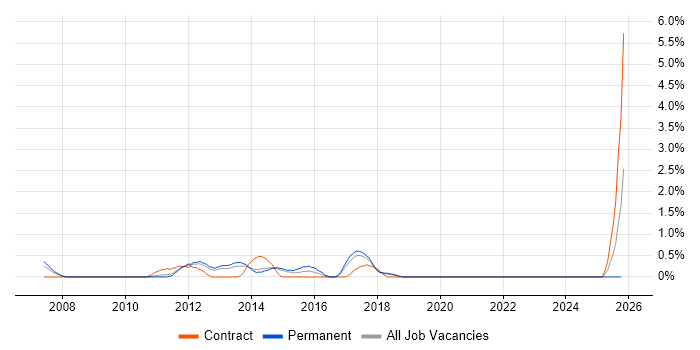 CCA job vacancy trend in Crawley