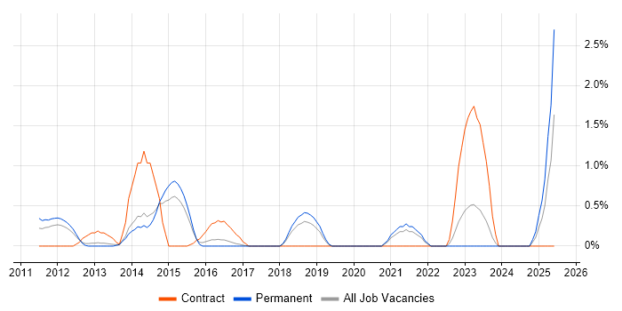 Job vacancy trend for CEH in Crawley Job vacancy trend for CEH in Crawley