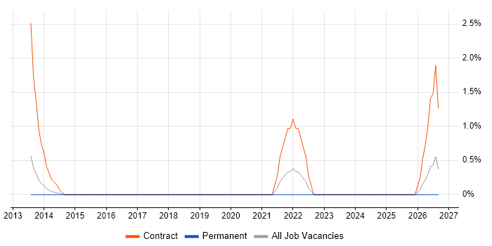 Change Consultant job vacancy trend in Crawley