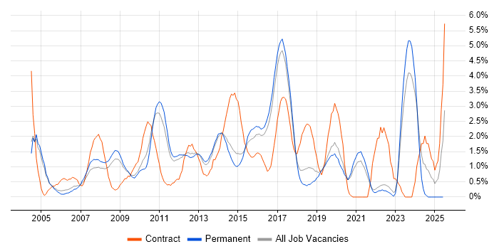 Job vacancy trend for Change Control in Crawley Job vacancy trend for Change Control in Crawley
