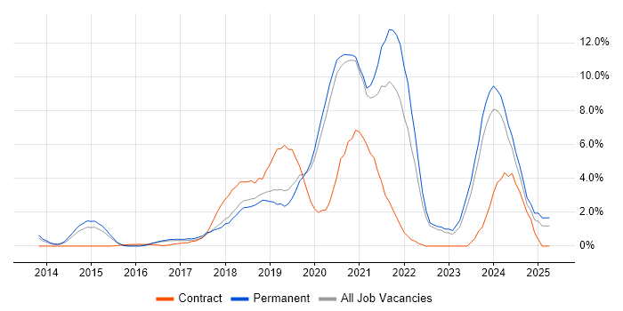 Job vacancy trend for CI/CD in Crawley Job vacancy trend for CI/CD in Crawley
