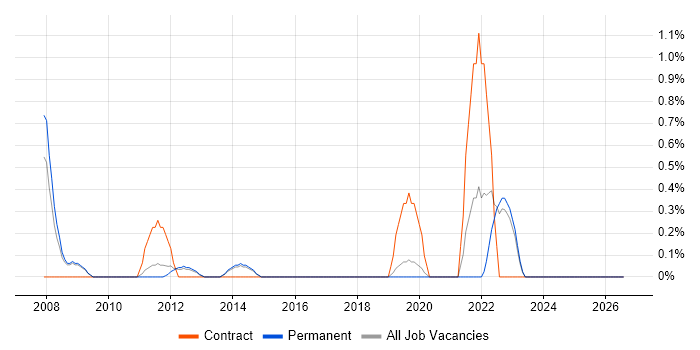 CIMA job vacancy trend in Crawley