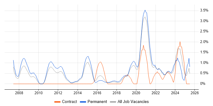 Job vacancy trend for CISA in Crawley Job vacancy trend for CISA in Crawley