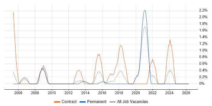Cisco IOS job vacancy trend in Crawley