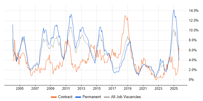Cisco job vacancy trend in Crawley