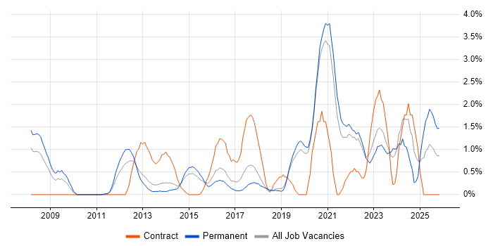 CISM job vacancy trend in Crawley
