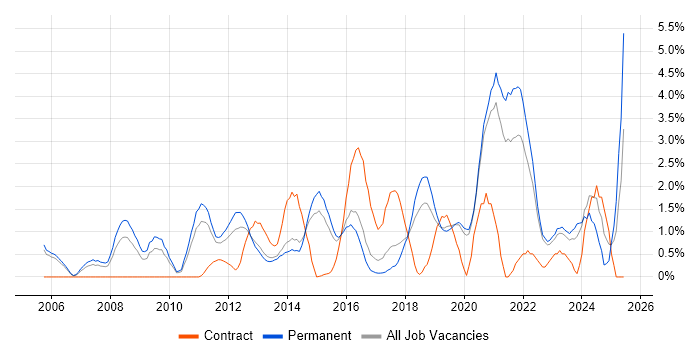 Job vacancy trend for CISSP in Crawley