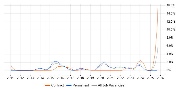 Clean Code job vacancy trend in Crawley