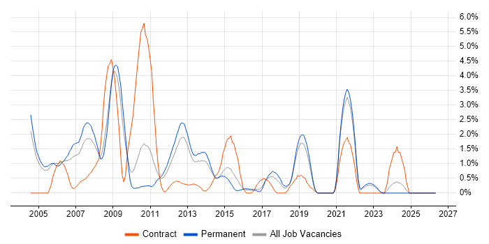 Client/Server job vacancy trend in Crawley