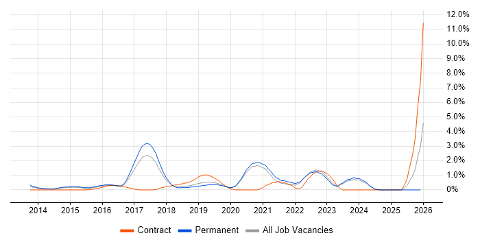 Cloud Engineer job vacancy trend in Crawley