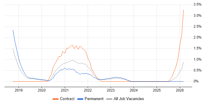 Cloud Native job vacancy trend in Crawley