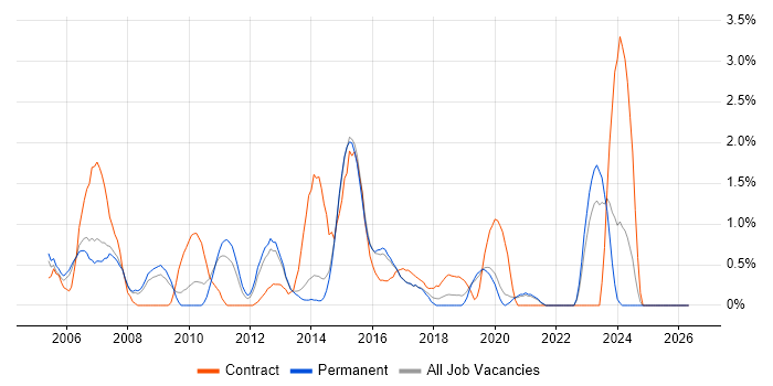 Clustering job vacancy trend in Crawley