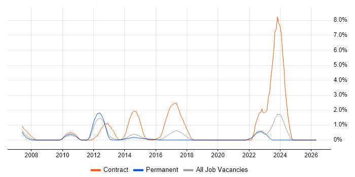 CMDB job vacancy trend in Crawley