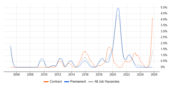 Code Quality job vacancy trend in Crawley