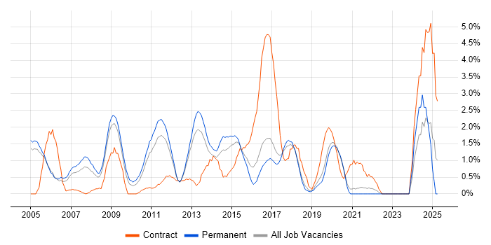 Job vacancy trend for Cognos in Crawley Job vacancy trend for Cognos in Crawley