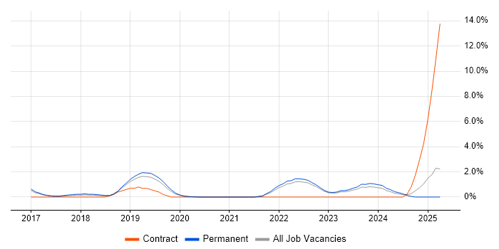 Job vacancy trend for Collaborative Culture in Crawley