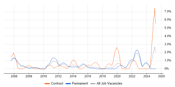 Job vacancy trend for Commercial Awareness in Crawley