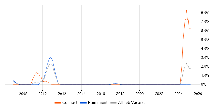Job vacancy trend for Component Testing in Crawley