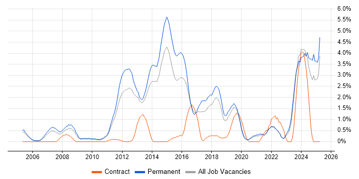 Job vacancy trend for Computer Science Degree in Crawley Job vacancy trend for Computer Science Degree in Crawley