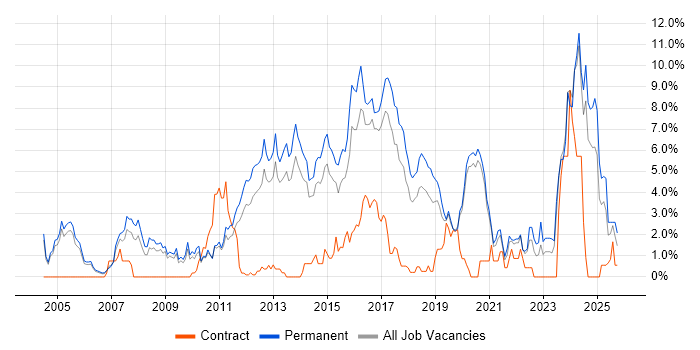 Computer Science job vacancy trend in Crawley