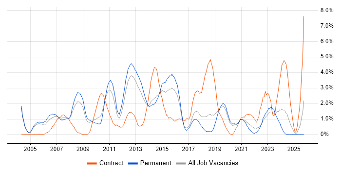 Configuration Management job vacancy trend in Crawley