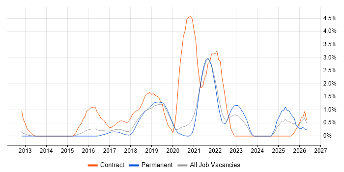 Confluence job vacancy trend in Crawley