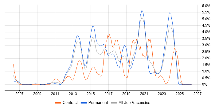Continuous Integration job vacancy trend in Crawley
